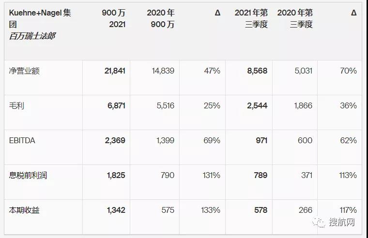 同比增長113%，全球最大海運貨代第三季度息稅前利潤達8.58億美元