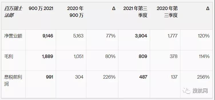 同比增長113%，全球最大海運貨代第三季度息稅前利潤達8.58億美元