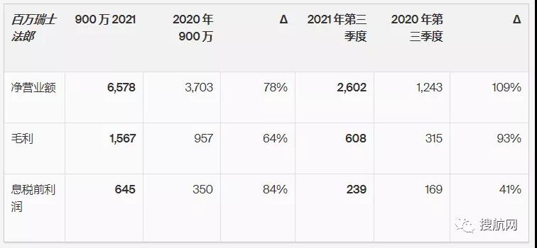 同比增長113%，全球最大海運貨代第三季度息稅前利潤達8.58億美元