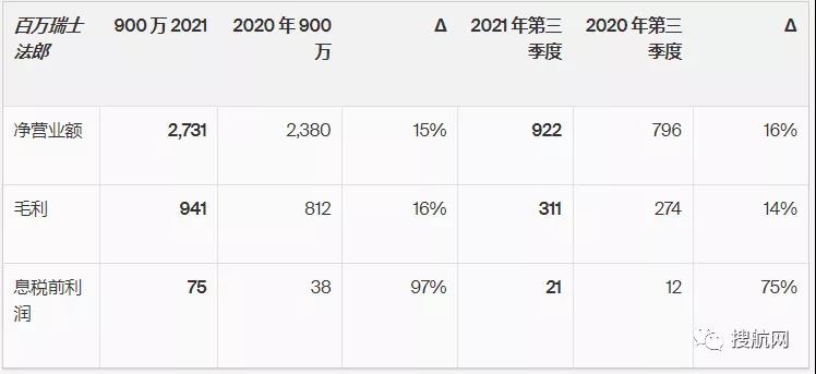 同比增長113%，全球最大海運貨代第三季度息稅前利潤達8.58億美元