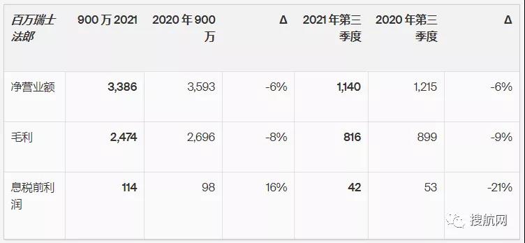 同比增長113%，全球最大海運貨代第三季度息稅前利潤達8.58億美元