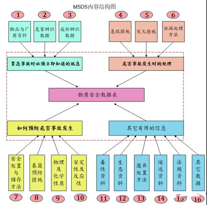 如何讀懂MSDS？出貨更安全