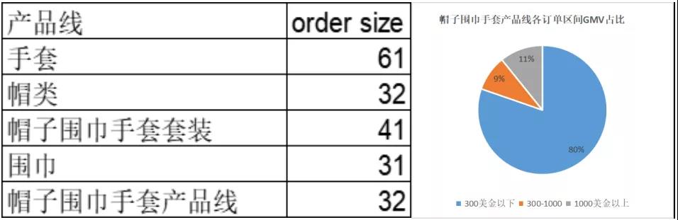 出口總額保持在30億美元以上，這類爆款在冬天很暢銷！