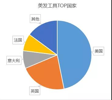出口總額保持在30億美元以上，這類爆款在冬天很暢銷！