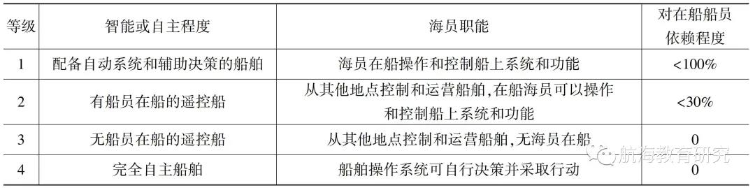 “完全無(wú)人船舶不可能實(shí)現(xiàn)”；“長(zhǎng)賜輪中斷蘇伊士運(yùn)河的時(shí)間還不夠長(zhǎng)”