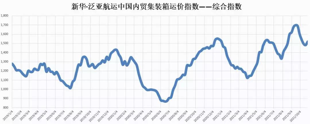 【內(nèi)貿(mào)】最新新華·泛亞航運(yùn)中國內(nèi)貿(mào)集裝箱運(yùn)價指數(shù)