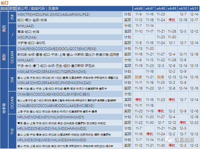 全球595艘船舶等待泊位！三大聯(lián)盟未來四周取消34個航次！附停航跳港匯總