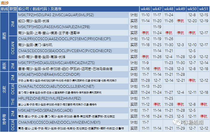 全球595艘船舶等待泊位！三大聯(lián)盟未來四周取消34個航次！附停航跳港匯總