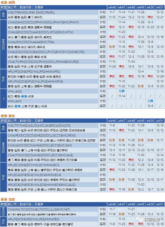 全球595艘船舶等待泊位！三大聯(lián)盟未來四周取消34個航次！附停航跳港匯總