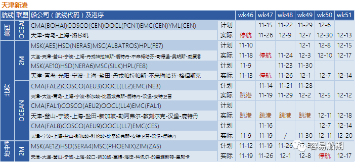 全球595艘船舶等待泊位！三大聯(lián)盟未來四周取消34個航次！附停航跳港匯總