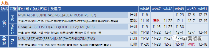 全球595艘船舶等待泊位！三大聯(lián)盟未來四周取消34個航次！附停航跳港匯總