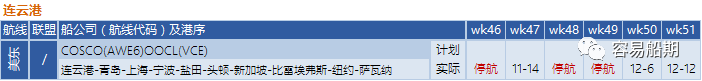 全球595艘船舶等待泊位！三大聯(lián)盟未來四周取消34個航次！附停航跳港匯總