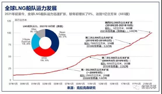要淘汰的老舊船200000美元/天還被搶著要，這塊航運市場火了起來！