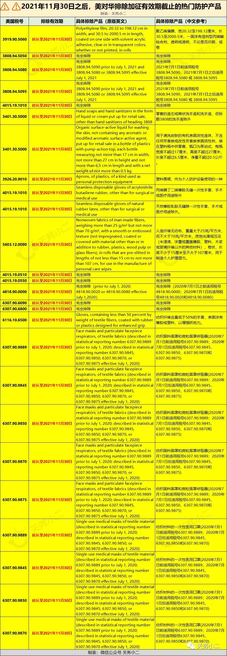 美國(guó)對(duì)中國(guó)部分口罩、洗手液和一次性手套恢復(fù)加征301關(guān)稅