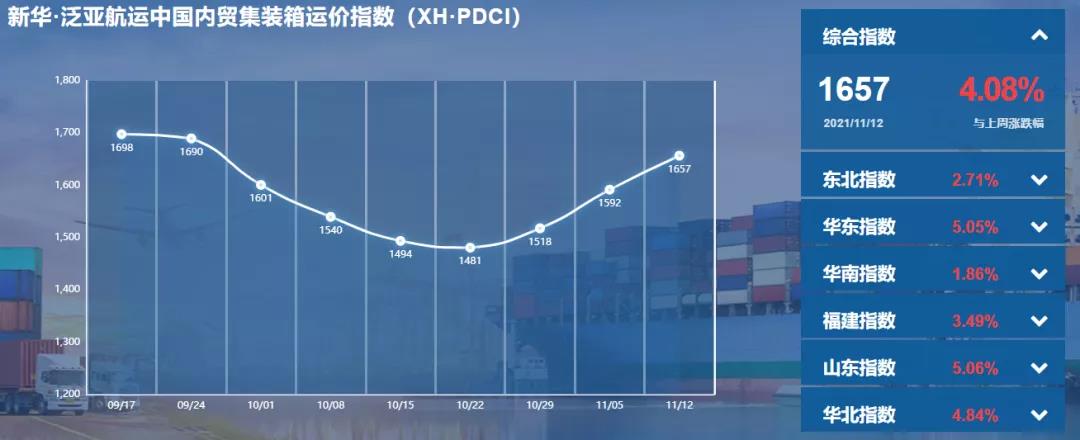 持續(xù)上漲！新華·泛亞航運(yùn)中國(guó)內(nèi)貿(mào)集裝箱運(yùn)價(jià)指數(shù)（XH·PDCI）2021年11月6日至11月12日