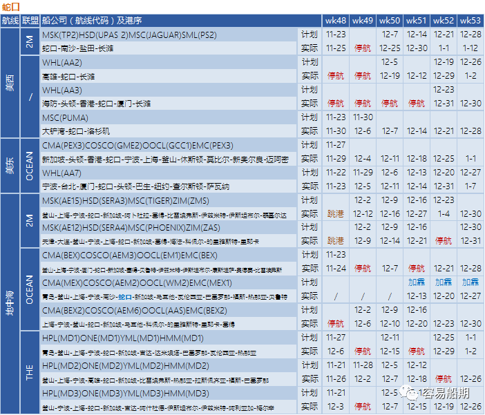 艙位持續(xù)緊張，歐美航線大面積停航跳港！附第48-53周停航跳港匯總