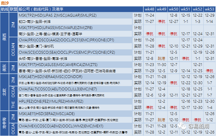 艙位持續(xù)緊張，歐美航線大面積停航跳港！附第48-53周停航跳港匯總