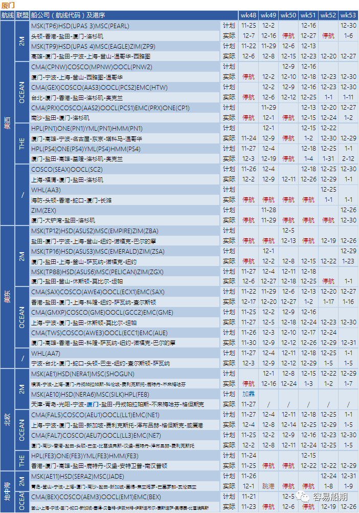 艙位持續(xù)緊張，歐美航線大面積停航跳港！附第48-53周停航跳港匯總