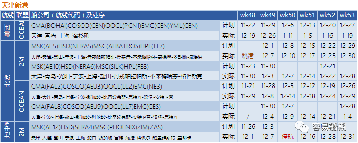 艙位持續(xù)緊張，歐美航線大面積停航跳港！附第48-53周停航跳港匯總