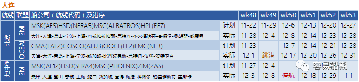 艙位持續(xù)緊張，歐美航線大面積停航跳港！附第48-53周停航跳港匯總