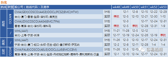 艙位持續(xù)緊張，歐美航線大面積停航跳港！附第48-53周停航跳港匯總