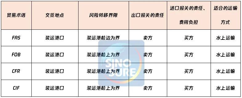 國(guó)際貿(mào)易術(shù)語詳解：FAS/FOB/CFR/CIF，附新貿(mào)易術(shù)語變更清單/價(jià)格構(gòu)成
