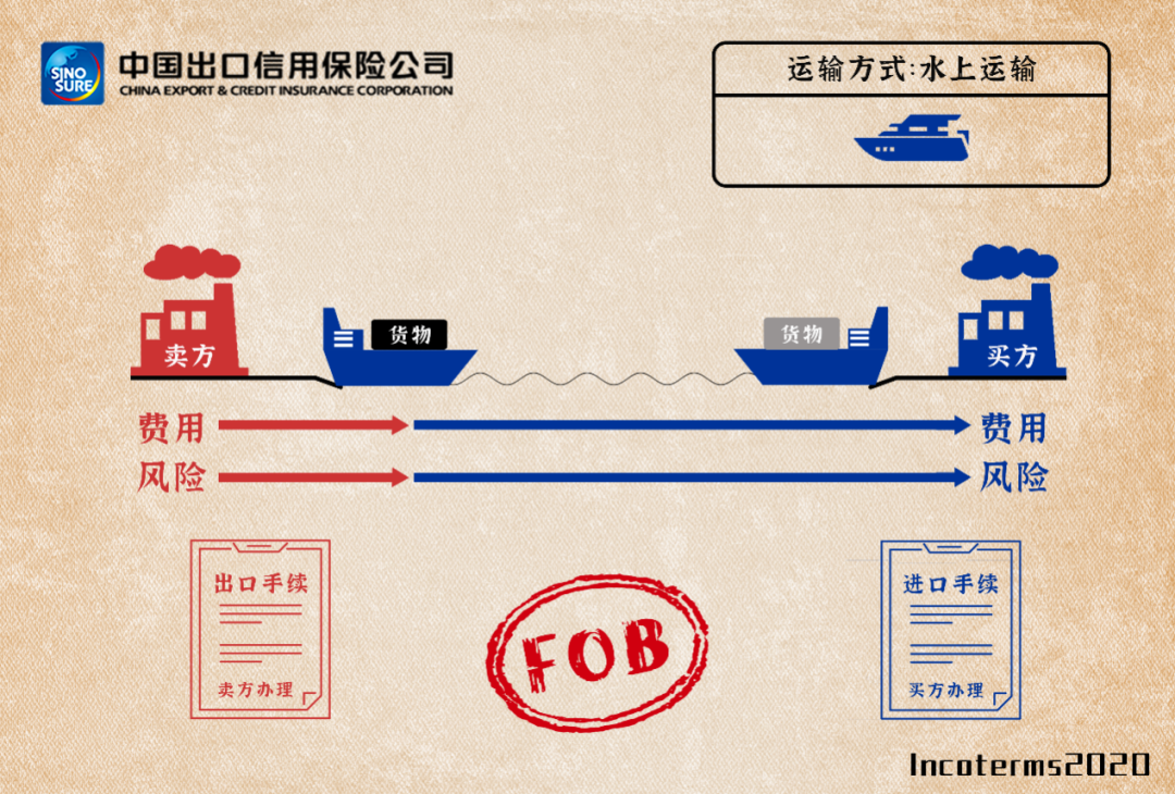 國(guó)際貿(mào)易術(shù)語詳解：FAS/FOB/CFR/CIF，附新貿(mào)易術(shù)語變更清單/價(jià)格構(gòu)成