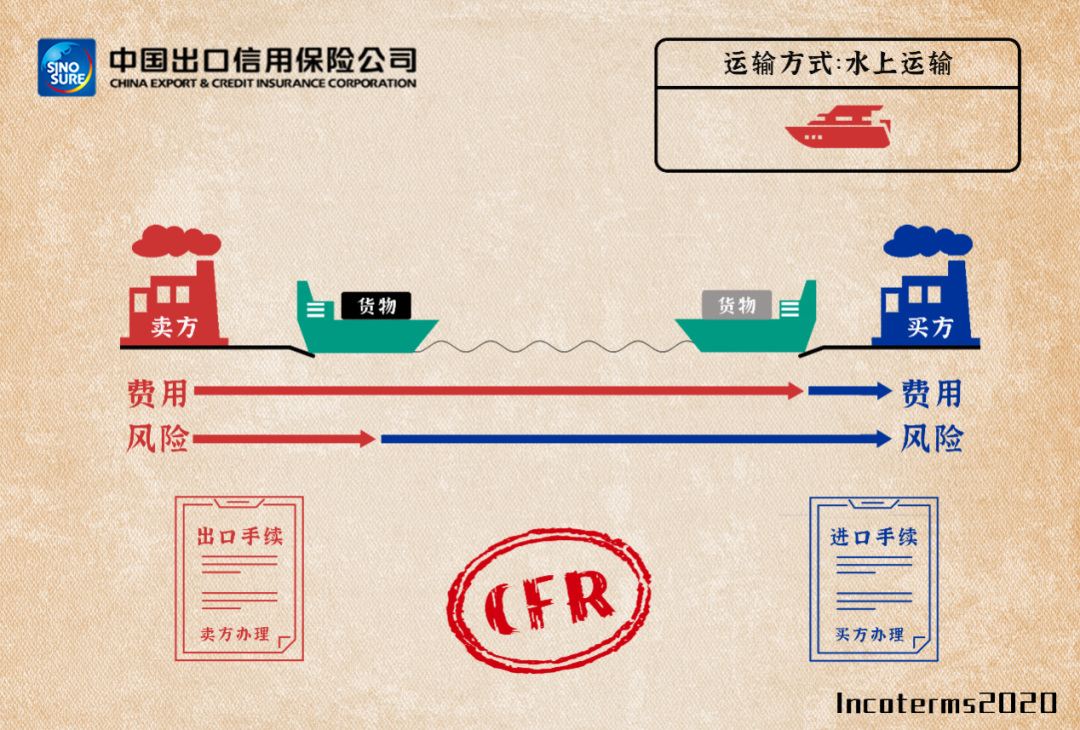 國(guó)際貿(mào)易術(shù)語詳解：FAS/FOB/CFR/CIF，附新貿(mào)易術(shù)語變更清單/價(jià)格構(gòu)成
