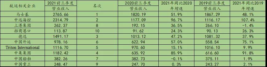 瘋狂2021，誰是港航業(yè)最會賺錢的人？