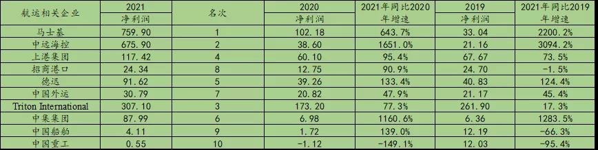 瘋狂2021，誰是港航業(yè)最會賺錢的人？
