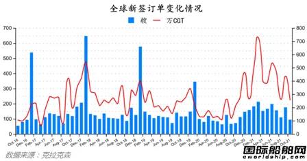 新簽訂單94艘！最新全球造船業(yè)月報(bào)出爐