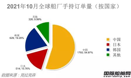 新簽訂單94艘！最新全球造船業(yè)月報(bào)出爐