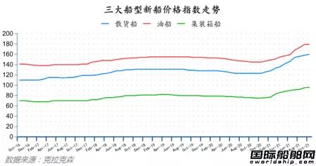 新簽訂單94艘！最新全球造船業(yè)月報(bào)出爐