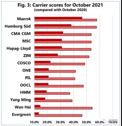 全球集裝箱航線的船期可靠性仍然很低，最低僅為13.4%