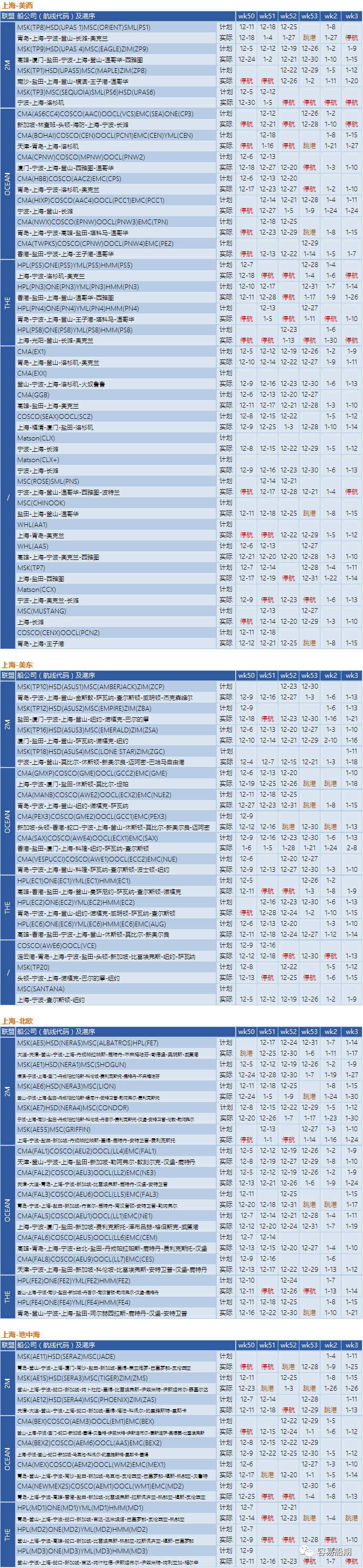 12月至明年年初，跨太平洋航線空白航行顯著增加，美西港口最嚴(yán)重（附停航跳港匯總）