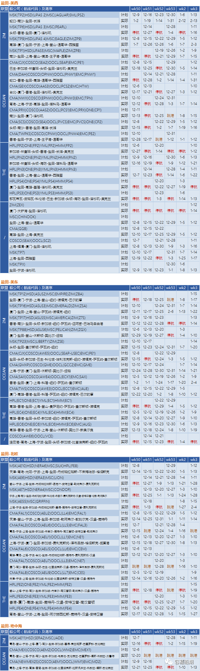 12月至明年年初，跨太平洋航線空白航行顯著增加，美西港口最嚴(yán)重（附停航跳港匯總）