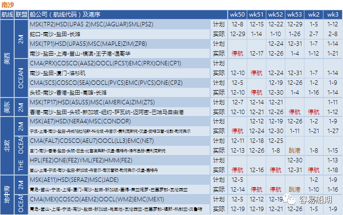 12月至明年年初，跨太平洋航線空白航行顯著增加，美西港口最嚴(yán)重（附停航跳港匯總）