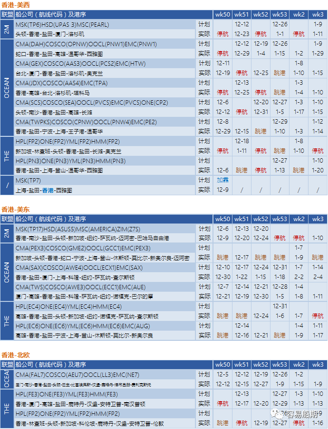 12月至明年年初，跨太平洋航線空白航行顯著增加，美西港口最嚴(yán)重（附停航跳港匯總）