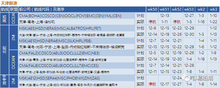 12月至明年年初，跨太平洋航線空白航行顯著增加，美西港口最嚴(yán)重（附停航跳港匯總）