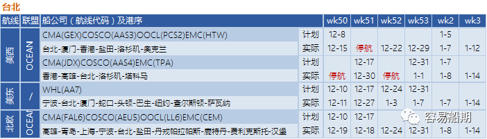 12月至明年年初，跨太平洋航線空白航行顯著增加，美西港口最嚴(yán)重（附停航跳港匯總）