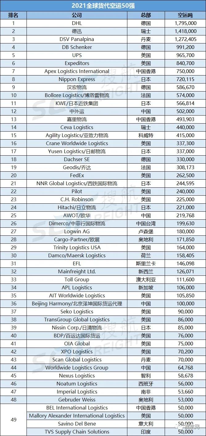 2021全球海運(yùn)、空運(yùn)貨代企業(yè)50強(qiáng)榜單！