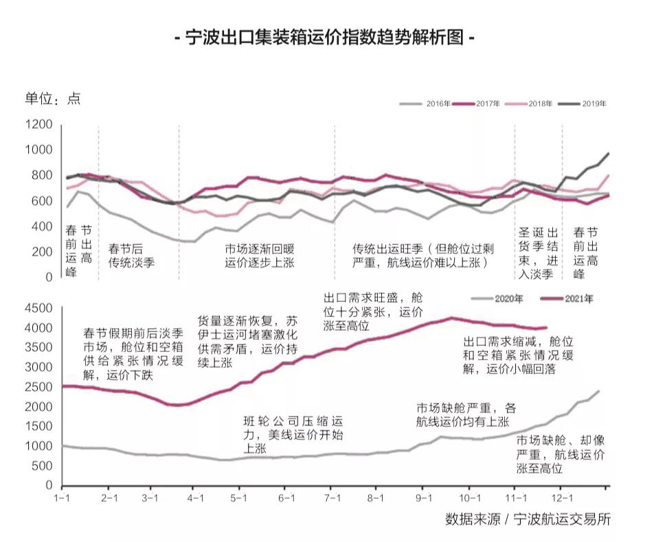 今年航運(yùn)已無淡季，航運(yùn)運(yùn)價(jià)怎么走？