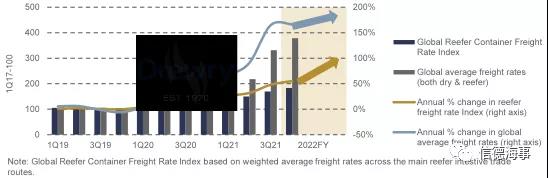 2022年冷藏集裝箱運(yùn)價(jià)將加速上漲