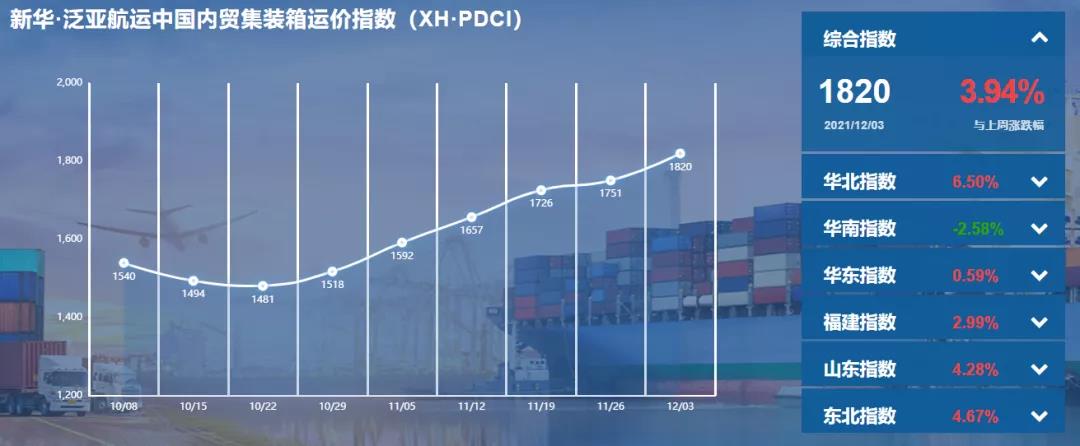 繼續(xù)上漲！泛亞航運中國內貿集裝箱運價指數（XH·PDCI）2021年11月27日至12月3日
