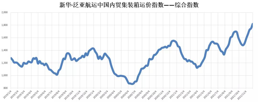 繼續(xù)上漲！泛亞航運中國內貿集裝箱運價指數（XH·PDCI）2021年11月27日至12月3日