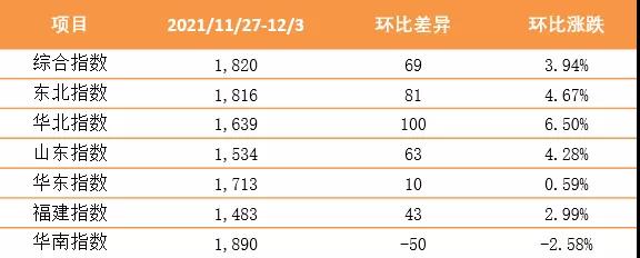繼續(xù)上漲！泛亞航運中國內貿集裝箱運價指數（XH·PDCI）2021年11月27日至12月3日