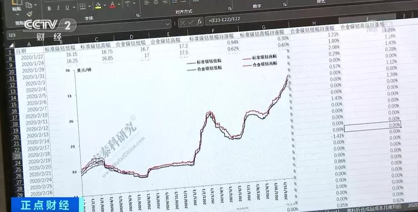 漲漲漲！這種原材料，50萬元一噸！漲幅高達(dá)102%！成本不斷上漲，加工企業(yè)利潤承壓！