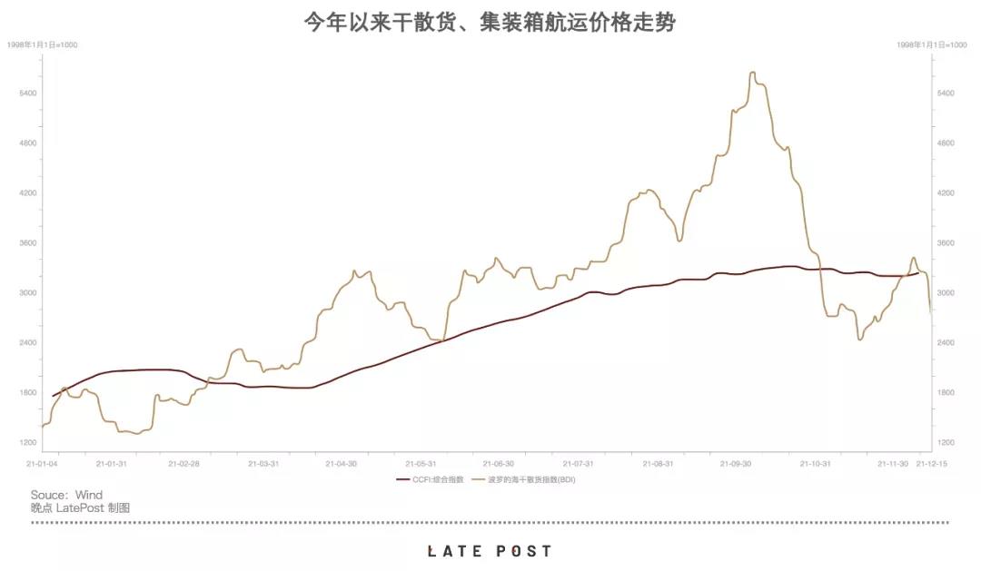 海運和集裝箱運價分化，一個大跌、一個還在漲