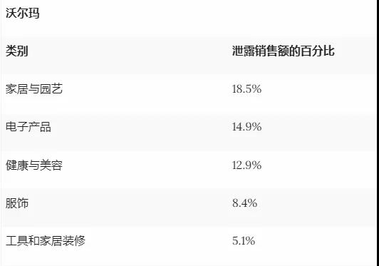 家居與園藝品類霸榜！亞馬遜或成消費(fèi)者最終“歸宿”