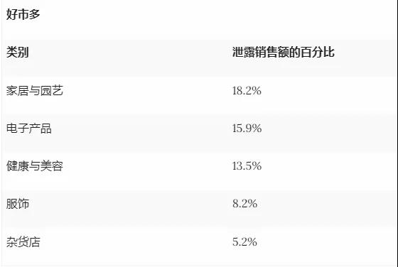 家居與園藝品類霸榜！亞馬遜或成消費(fèi)者最終“歸宿”
